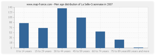 Men age distribution of La Selle-Craonnaise in 2007